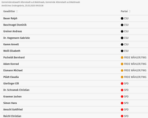 Zusammensetzung des Altenstädter Gemeinderats ab Mai 2020